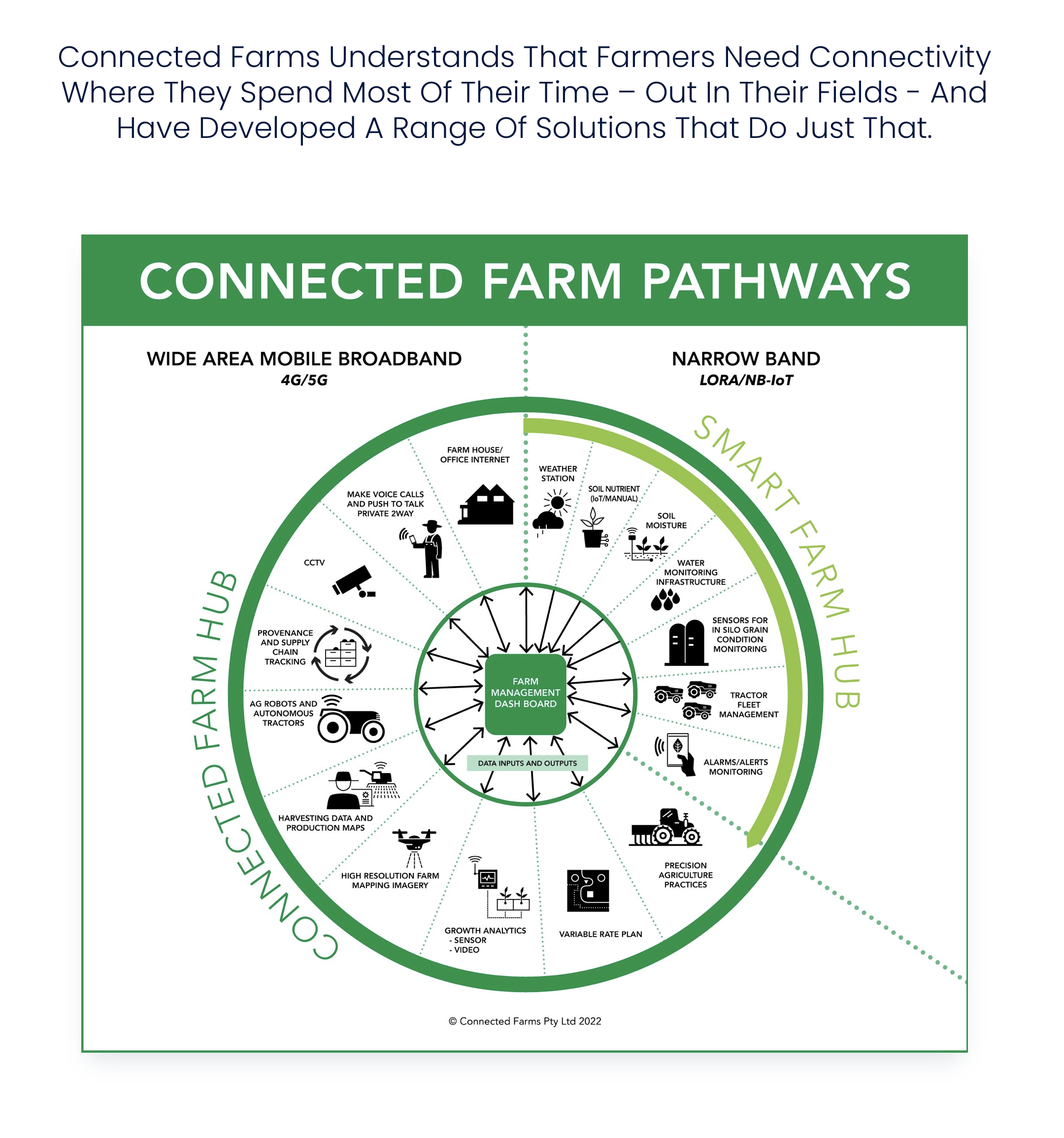 Connected-farms-pic
