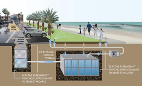 Stormwater Treatment and Reuse Systems